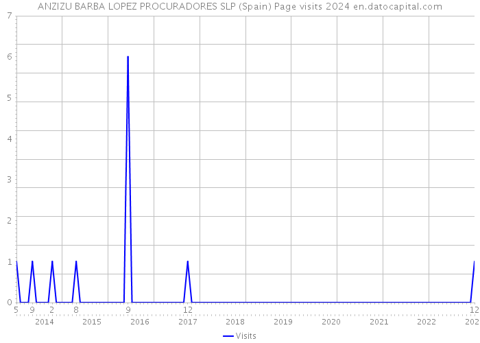 ANZIZU BARBA LOPEZ PROCURADORES SLP (Spain) Page visits 2024 