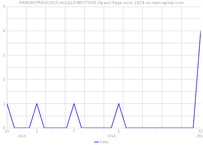 RAMON FRANCISCO AGULLO BROTONS (Spain) Page visits 2024 