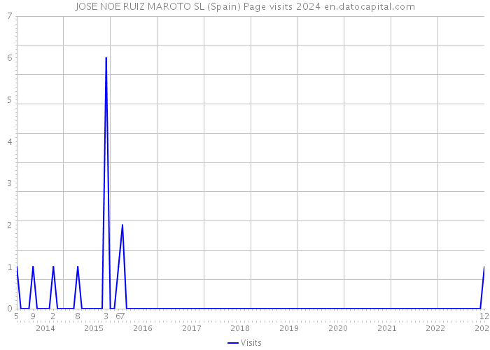 JOSE NOE RUIZ MAROTO SL (Spain) Page visits 2024 
