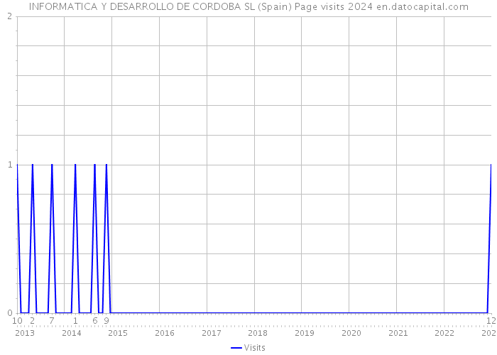 INFORMATICA Y DESARROLLO DE CORDOBA SL (Spain) Page visits 2024 