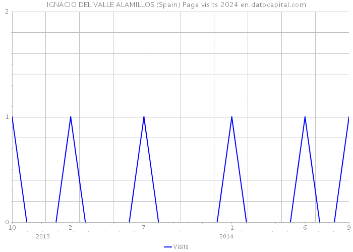 IGNACIO DEL VALLE ALAMILLOS (Spain) Page visits 2024 