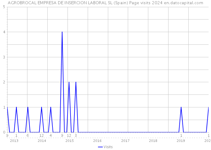 AGROBROCAL EMPRESA DE INSERCION LABORAL SL (Spain) Page visits 2024 