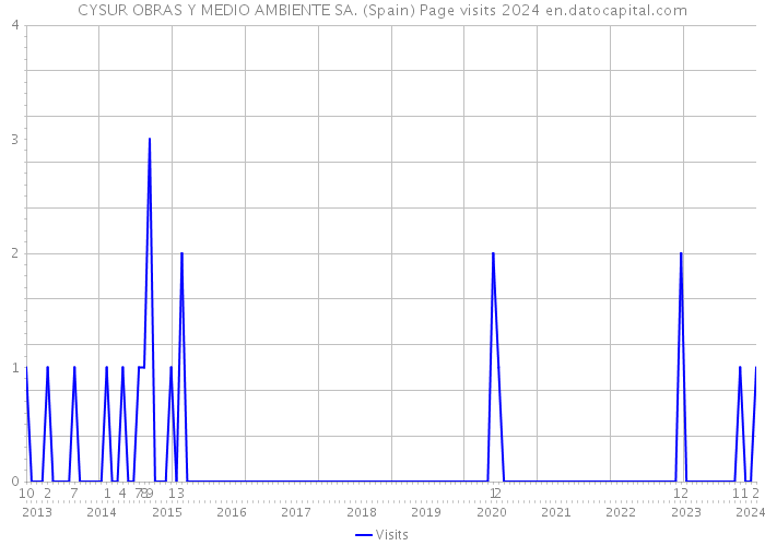 CYSUR OBRAS Y MEDIO AMBIENTE SA. (Spain) Page visits 2024 