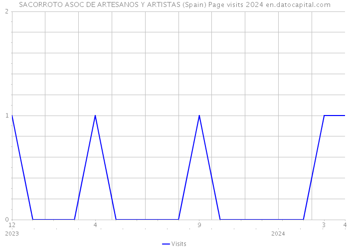 SACORROTO ASOC DE ARTESANOS Y ARTISTAS (Spain) Page visits 2024 