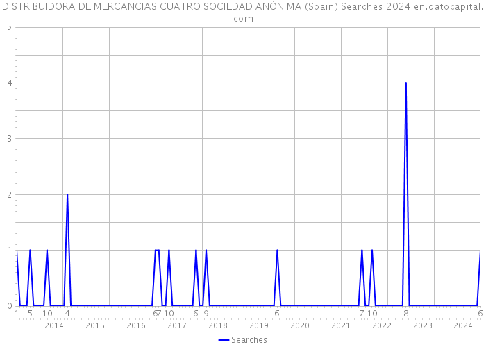 DISTRIBUIDORA DE MERCANCIAS CUATRO SOCIEDAD ANÓNIMA (Spain) Searches 2024 