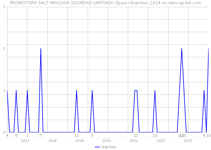 PROMOTORA SALT-MACANA SOCIEDAD LIMITADA (Spain) Searches 2024 