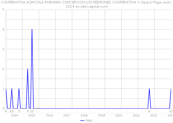 COOPERATIVA AGRICOLA PURISIMA CONCEPCION LOS PEDRONES COOPERATIVA V (Spain) Page visits 2024 