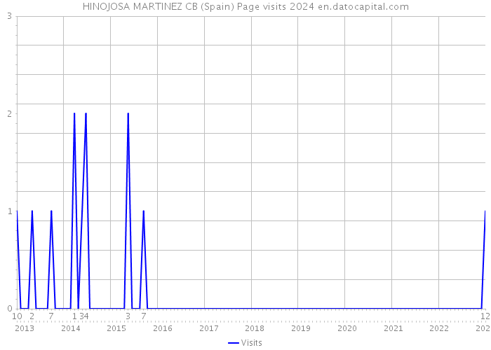 HINOJOSA MARTINEZ CB (Spain) Page visits 2024 