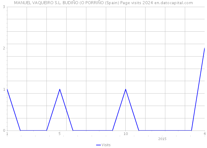 MANUEL VAQUEIRO S.L. BUDIÑO (O PORRIÑO (Spain) Page visits 2024 