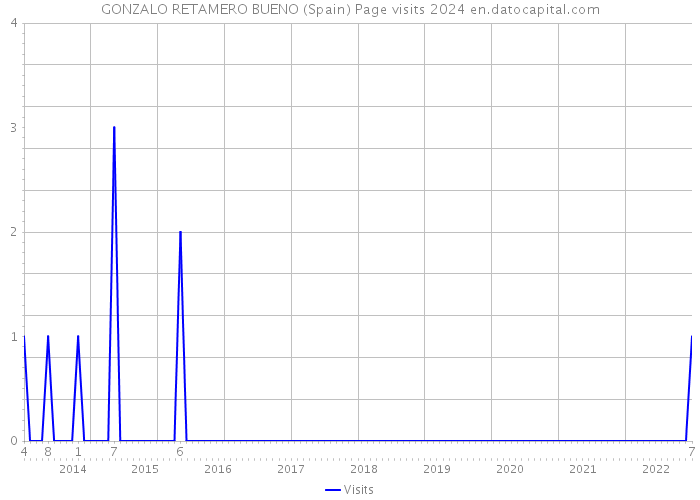 GONZALO RETAMERO BUENO (Spain) Page visits 2024 
