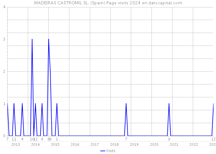 MADEIRAS CASTROMIL SL. (Spain) Page visits 2024 