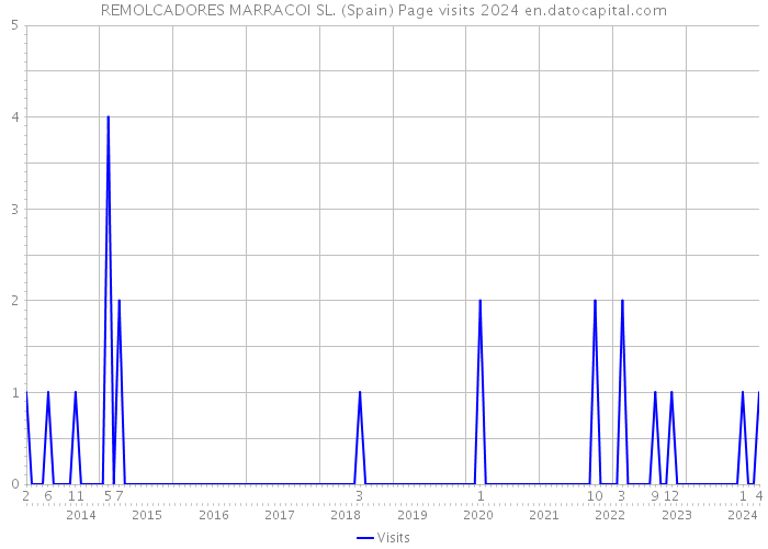REMOLCADORES MARRACOI SL. (Spain) Page visits 2024 