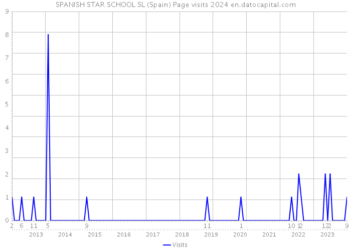 SPANISH STAR SCHOOL SL (Spain) Page visits 2024 