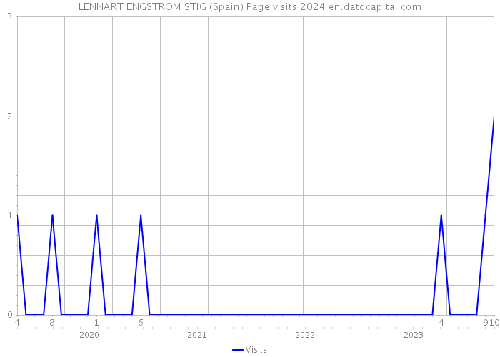 LENNART ENGSTROM STIG (Spain) Page visits 2024 