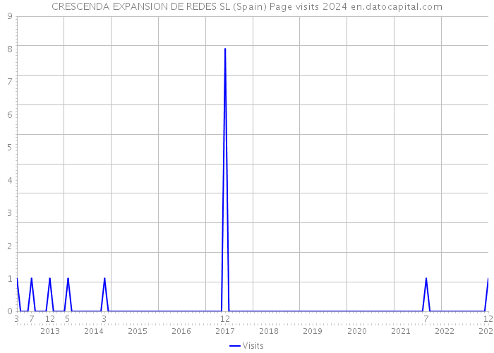 CRESCENDA EXPANSION DE REDES SL (Spain) Page visits 2024 