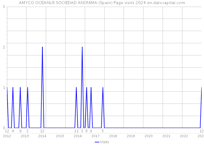 AMYCO OCEANUS SOCIEDAD ANONIMA (Spain) Page visits 2024 