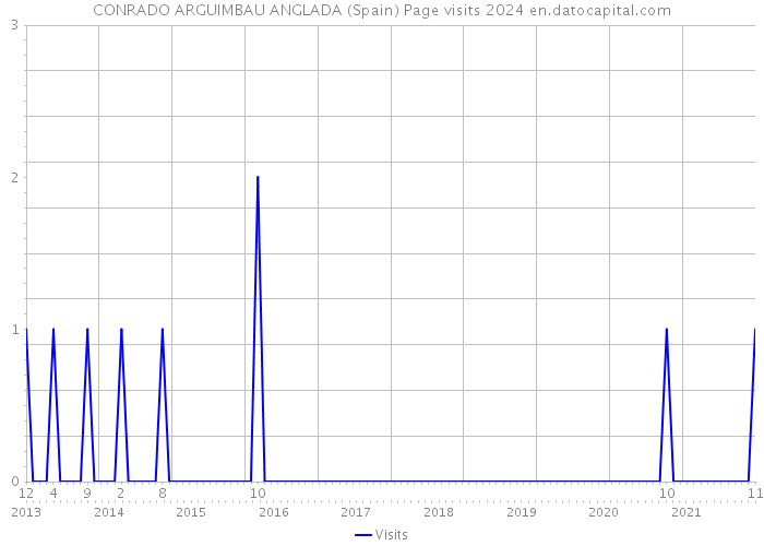 CONRADO ARGUIMBAU ANGLADA (Spain) Page visits 2024 