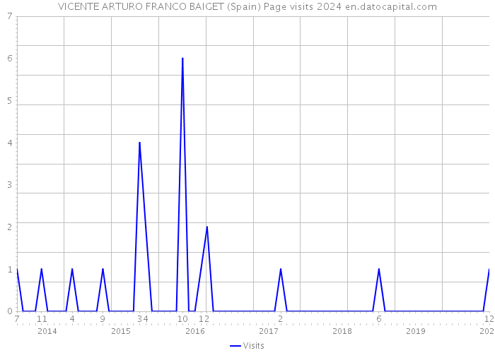 VICENTE ARTURO FRANCO BAIGET (Spain) Page visits 2024 