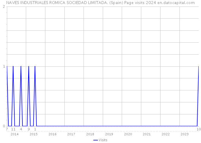 NAVES INDUSTRIALES ROMICA SOCIEDAD LIMITADA. (Spain) Page visits 2024 