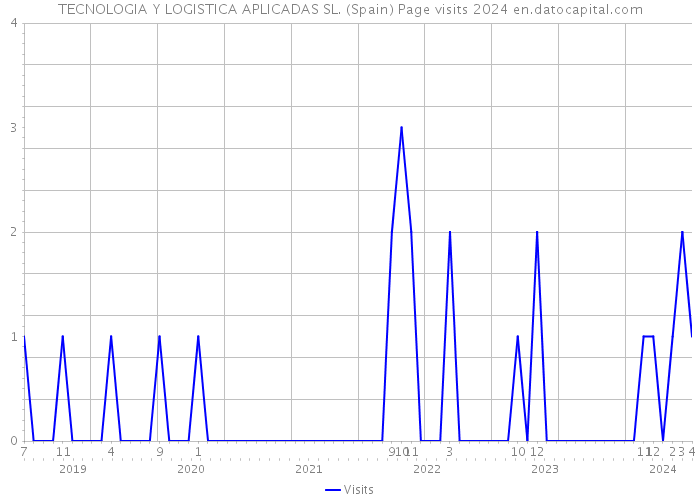 TECNOLOGIA Y LOGISTICA APLICADAS SL. (Spain) Page visits 2024 