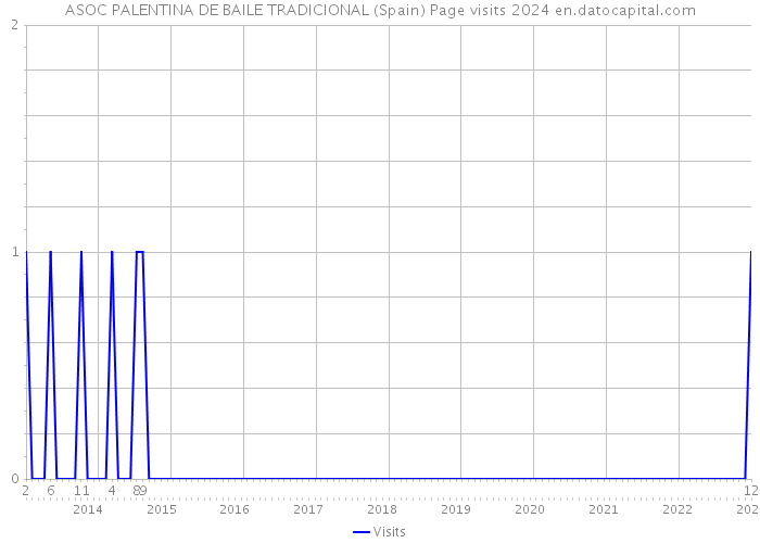 ASOC PALENTINA DE BAILE TRADICIONAL (Spain) Page visits 2024 