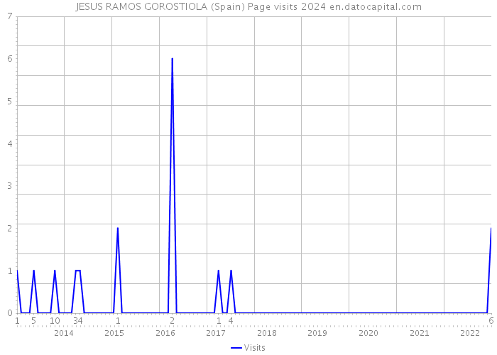 JESUS RAMOS GOROSTIOLA (Spain) Page visits 2024 