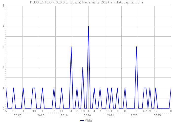 KUSS ENTERPRISES S.L. (Spain) Page visits 2024 