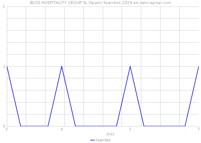 BLISS HOSPITALITY GROUP SL (Spain) Searches 2024 