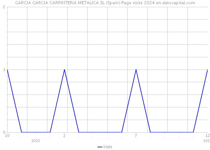 GARCIA GARCIA CARPINTERIA METALICA SL (Spain) Page visits 2024 