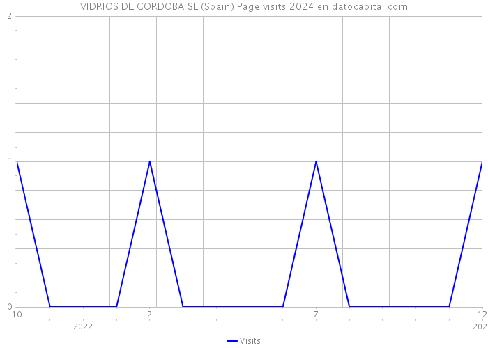 VIDRIOS DE CORDOBA SL (Spain) Page visits 2024 