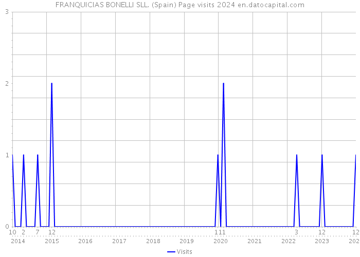 FRANQUICIAS BONELLI SLL. (Spain) Page visits 2024 