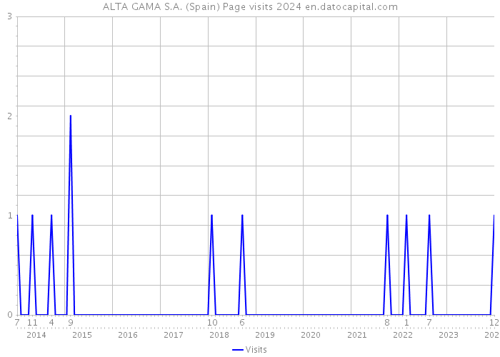 ALTA GAMA S.A. (Spain) Page visits 2024 