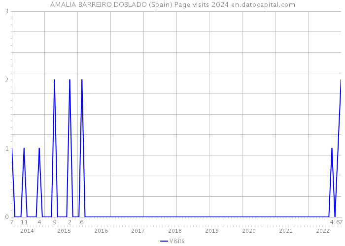 AMALIA BARREIRO DOBLADO (Spain) Page visits 2024 
