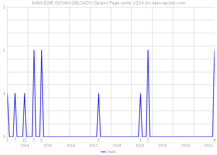 JUAN JOSE OLIVAN DELGADO (Spain) Page visits 2024 