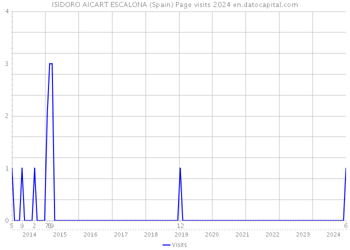 ISIDORO AICART ESCALONA (Spain) Page visits 2024 