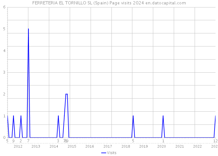 FERRETERIA EL TORNILLO SL (Spain) Page visits 2024 