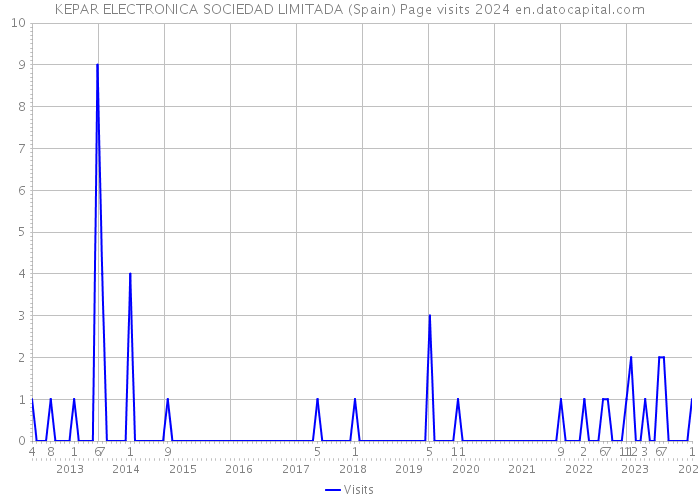 KEPAR ELECTRONICA SOCIEDAD LIMITADA (Spain) Page visits 2024 