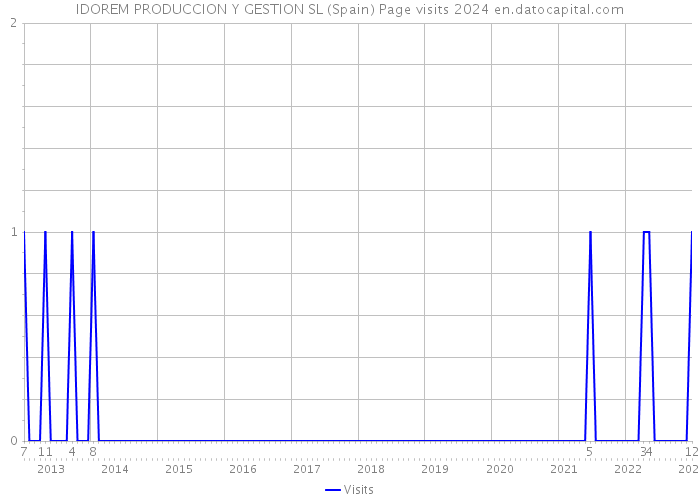 IDOREM PRODUCCION Y GESTION SL (Spain) Page visits 2024 