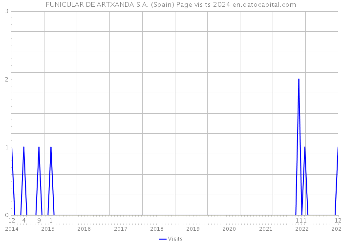 FUNICULAR DE ARTXANDA S.A. (Spain) Page visits 2024 