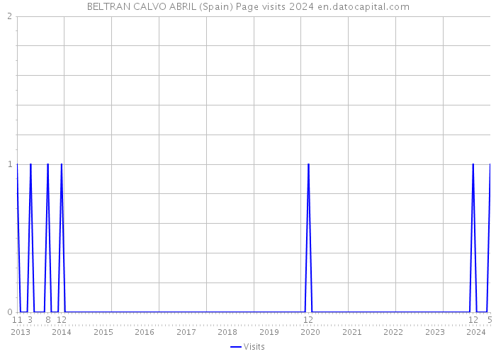 BELTRAN CALVO ABRIL (Spain) Page visits 2024 