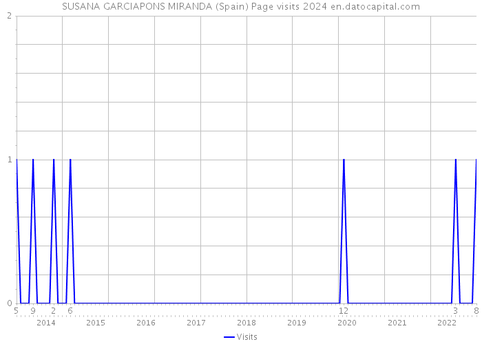 SUSANA GARCIAPONS MIRANDA (Spain) Page visits 2024 