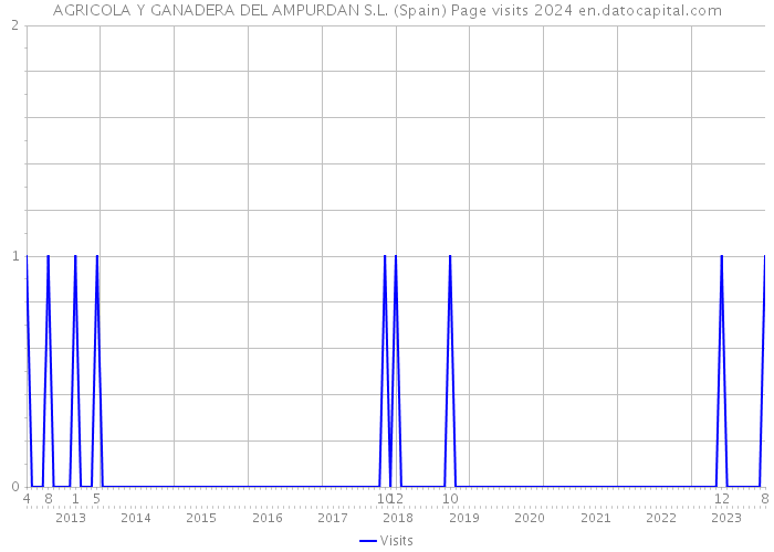 AGRICOLA Y GANADERA DEL AMPURDAN S.L. (Spain) Page visits 2024 