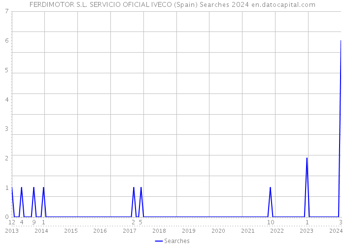 FERDIMOTOR S.L. SERVICIO OFICIAL IVECO (Spain) Searches 2024 