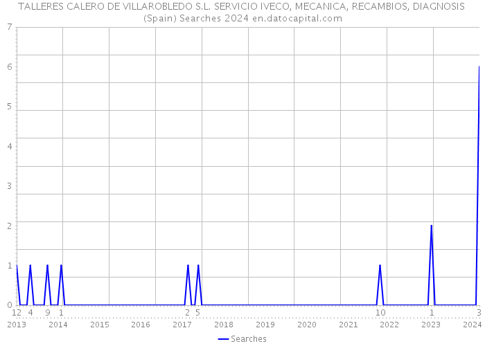 TALLERES CALERO DE VILLAROBLEDO S.L. SERVICIO IVECO, MECANICA, RECAMBIOS, DIAGNOSIS (Spain) Searches 2024 