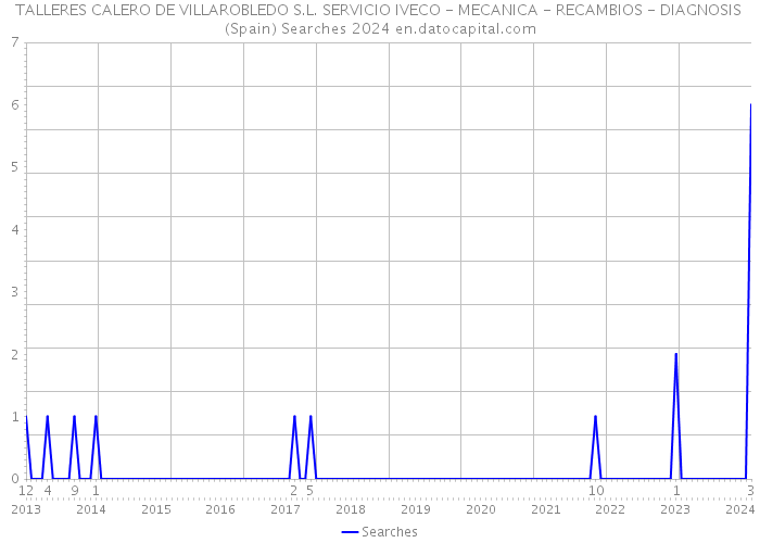 TALLERES CALERO DE VILLAROBLEDO S.L. SERVICIO IVECO - MECANICA - RECAMBIOS - DIAGNOSIS (Spain) Searches 2024 