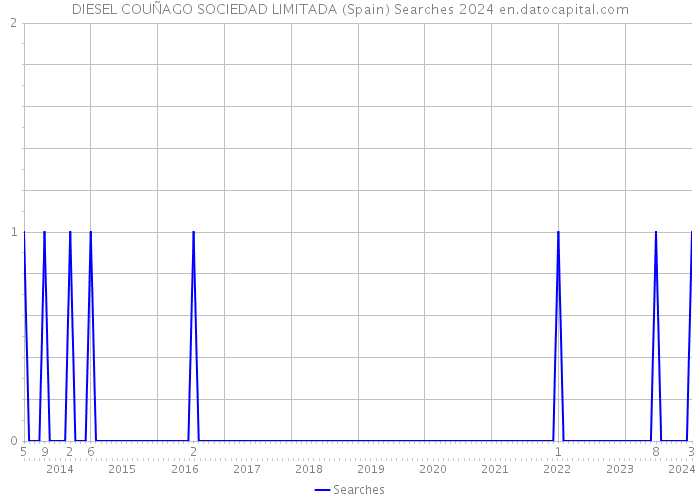 DIESEL COUÑAGO SOCIEDAD LIMITADA (Spain) Searches 2024 