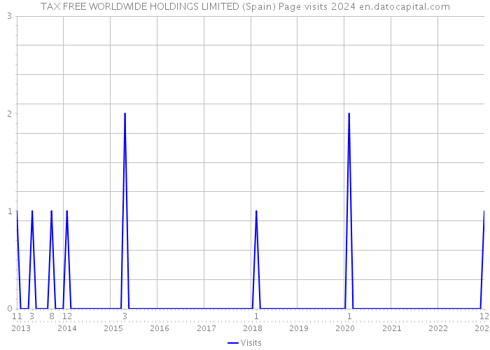 TAX FREE WORLDWIDE HOLDINGS LIMITED (Spain) Page visits 2024 