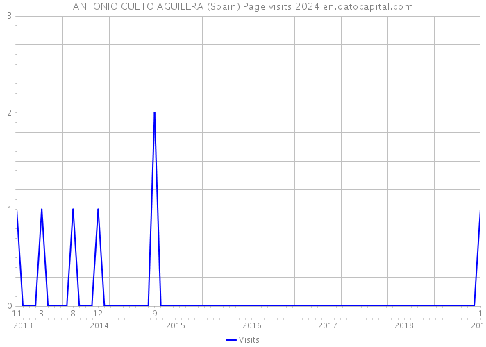 ANTONIO CUETO AGUILERA (Spain) Page visits 2024 
