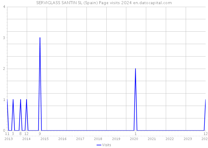 SERVIGLASS SANTIN SL (Spain) Page visits 2024 