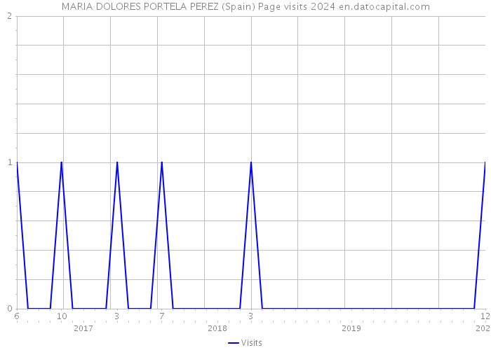 MARIA DOLORES PORTELA PEREZ (Spain) Page visits 2024 